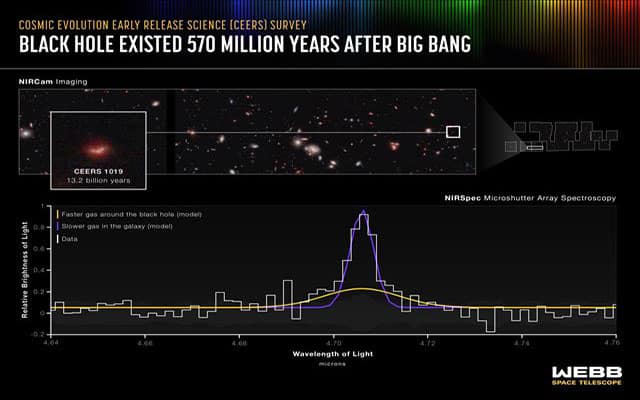 Webb Detects The Most Distant Active Supermassive Black Hole - News ...