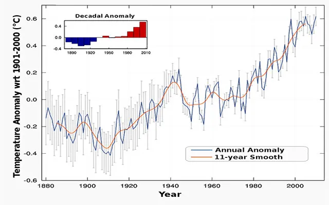 Why Ocean Temperatures Keep Smashing records